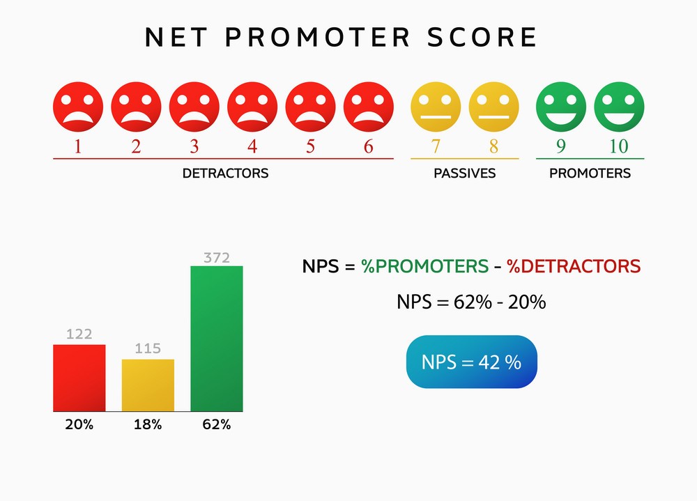 NPS or more commonly known as net promoter score is a metric system which measures the loyalty of customers towards a company.